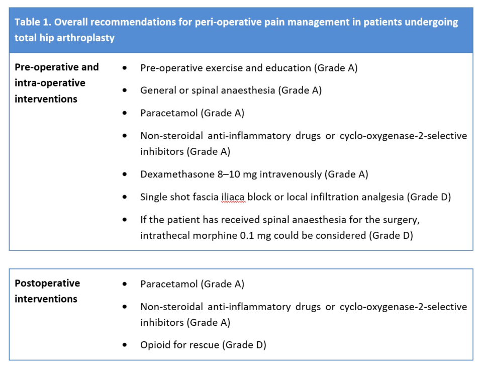 Postoperative pain management after total hip arthroplasty The updated