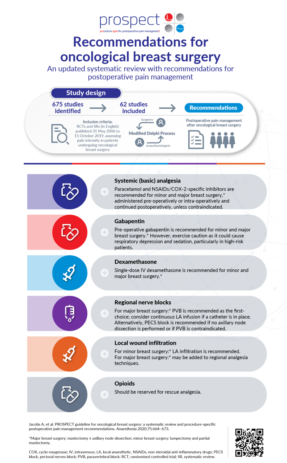 Summary Recommendations - ESRA